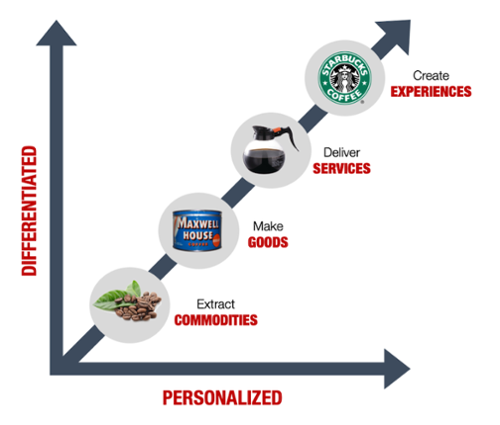 experiential coffee graphic